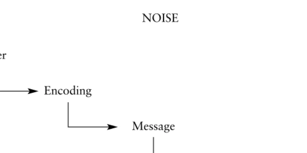 Figure 2.1 A Linear Model of Communication.