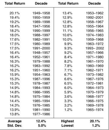 Table 5.4 summarizes the data from Table 5.3 in a frequency distribution. It counts how often the returns over all 47 decades beat 1 percent, 2 percent, and so on