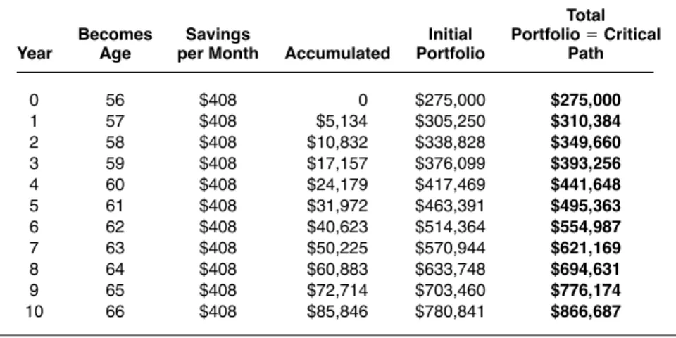 Table 6.1 tabulates the critical path values for each year. In a perfect world with no uncertainty, the portfolio would track exactly along this path, culminating in the final target value of $866,687 after 10 years