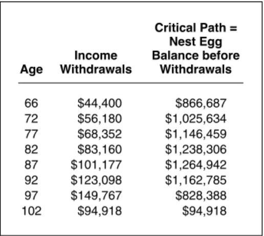 Figure 7.1 charts the critical path from age 56 through age 102. The left-hand portion represents the preretirement critical path from age 56 to 66 and is the same as Figure 6.1
