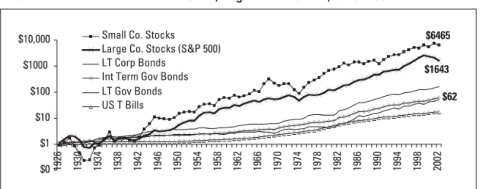 Figure 1.3 demonstrates just how much better stocks are than bonds at making money grow