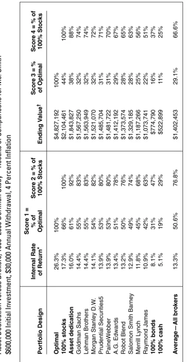 Table 4.1 Asset Dedication versus Brokers, 1990–2000 Dorfman Study—Results of Comparisons for Ms