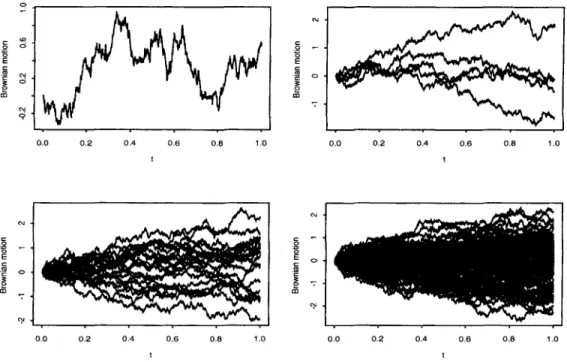 Fig. 2.2  Sample  paths of  Brownian  motions on  [O,l]. 