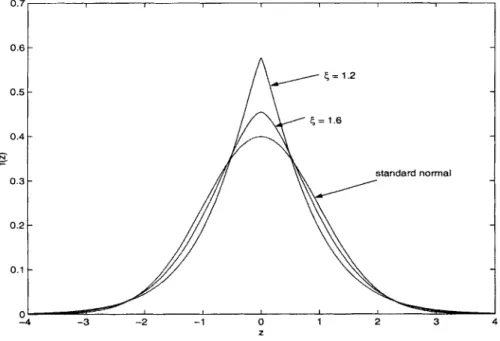 fig.  5.1  The shape of  GED  density function. 