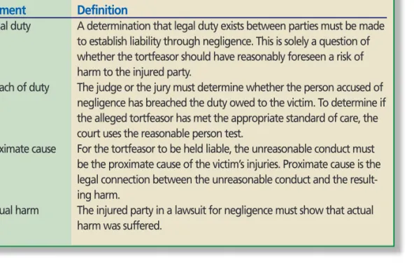 Figure 4.2 The Elements of Negligence