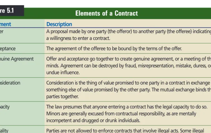 Figure 5.1 Elements of a Contract