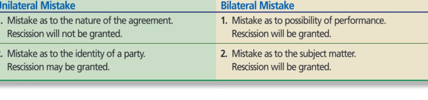 Figure 6 .3 Agreements Made Defective by Mistake