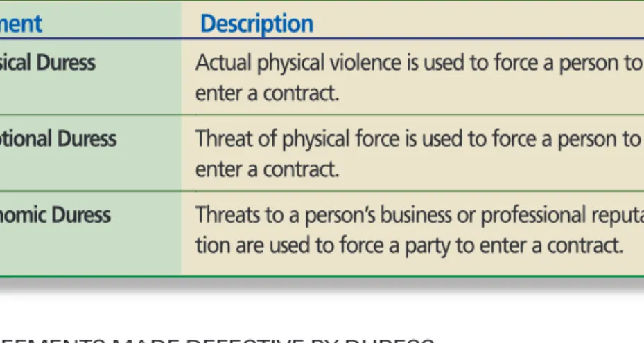 Figure 6 .4 Agreements Made Defective by Duress