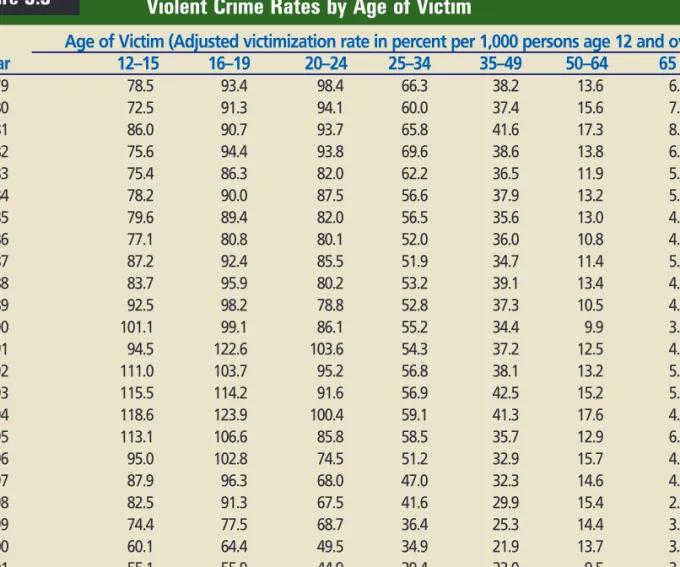 Figure 3.3 Violent Crime Rates by Age of Victim