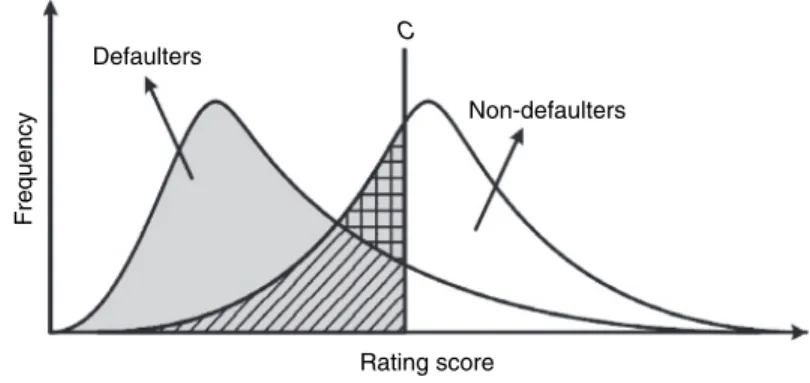 Figure 8.2 Distribution of rating scores for defaulting and non-defaulting debtors