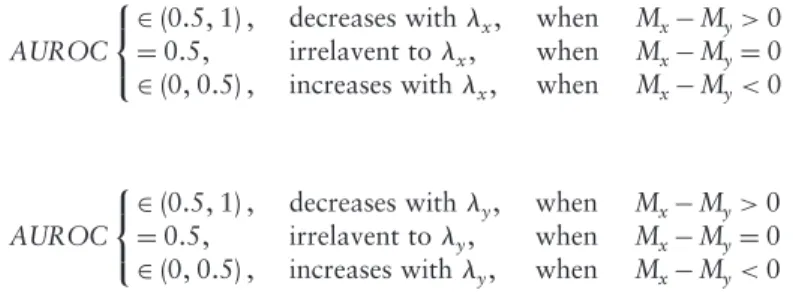 Figure 8.5 Normal distributed area under the receiver operating characteristic (AUROC) curve with the same mean