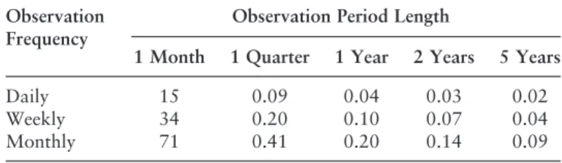 Table 10.1 Volatility estimation error Observation