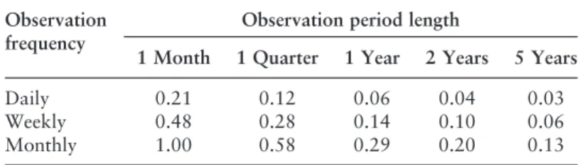 Table 10.2 Beta estimation error Observation Observation period length frequency