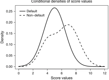 Figure 11.1 Illustrative example of score densities conditional on the borrower’s status (default or non-default)