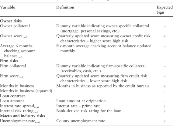 Table 1.1 Variables, definitions and expected signs in the event of default