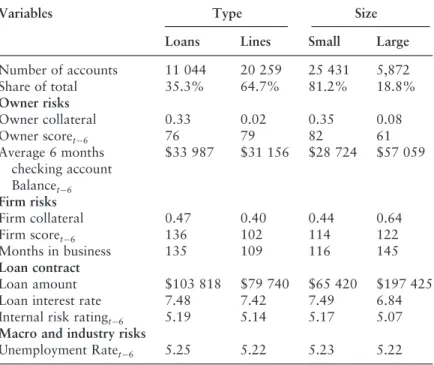Table 1.2 Summary statistics for small business accounts by type and size