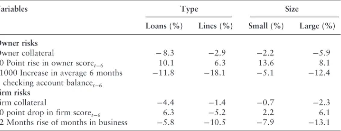 Table 1.4 Marginal effects of owner and firm characteristics on small business default