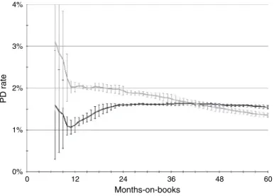Figure 2.2 A comparison of two lines, one for each half of the vintages of a segment, showing that the dependence of their PD rates on months-on-books has shifted significantly over vintages.