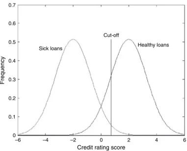 Figure 3.4 Rating score distributions for sick and healthy loans (Source: Christodoulakis and Satchell, 2006)