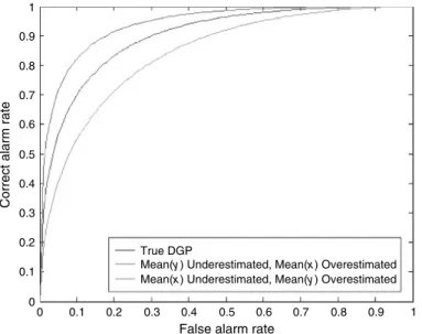 Figure 3.5 ROC sensitivity to mean mis-estimation (Source: Christodoulakis and Satchell, 2006)