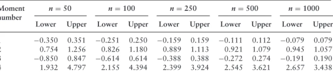 Table 4.2 Bounds of individual moment tests 1 Moment