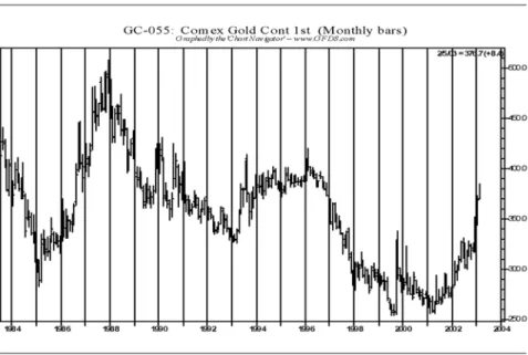 FIGURE 6.4 The Price of Gold, 1984–2003