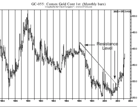 FIGURE 6.5 Gold triggers an up move by penetrating the “resistance level.”