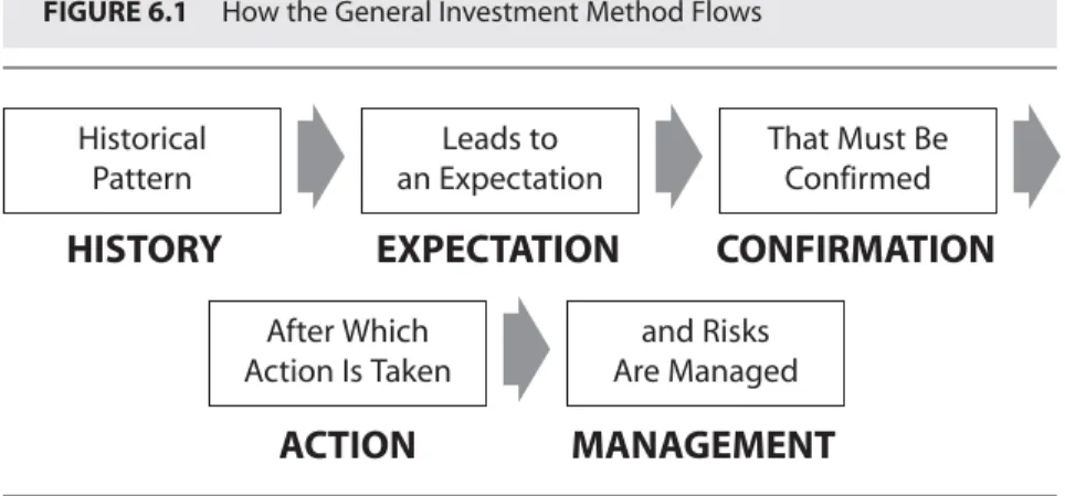 FIGURE 6.1 How the General Investment Method Flows