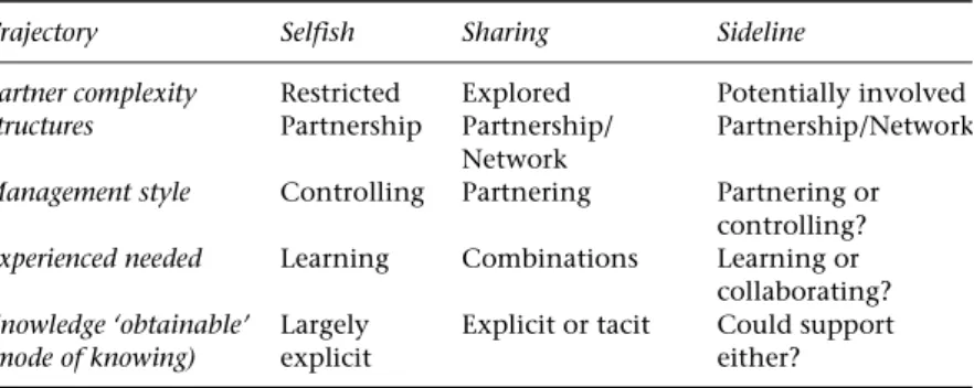 Table 8.2 Summary of collaborative learning trajectories 