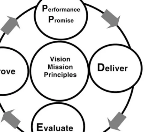 Figure A.6  The Continuous Improvement Cycle (Adapted from Robert F. Lynch  and Thomas J