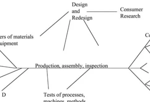 Figure 2.2  The Deming Flow Diagram (Adapted from M. Walton,  The Deming  Method , New York, Perigree Books, 1986, p