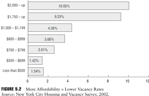 FIGURE 5.2 More Affordability = Lower Vacancy Rates Source: New York City Housing and Vacancy Survey, 2002.