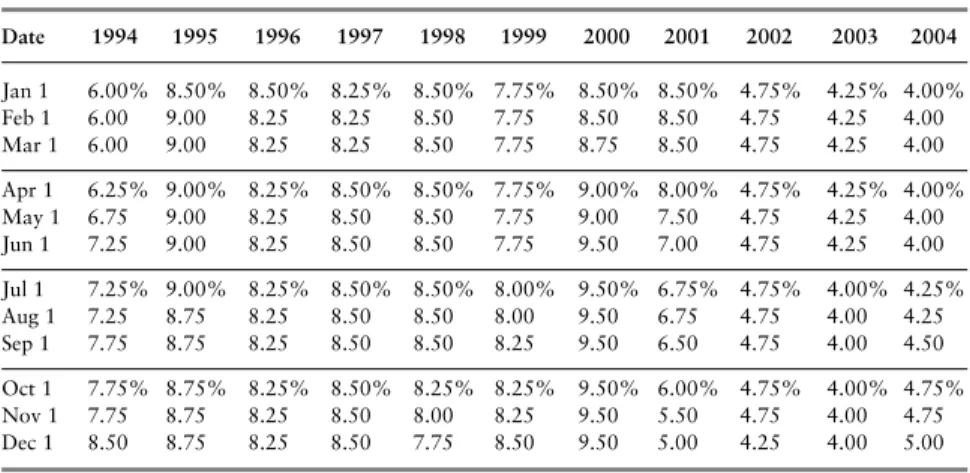 Table 2.1 summarizes the prime rate during this period as of the first of each month. Note the December 1 rate, for example