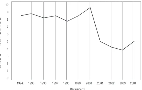 FIGURE 2.1 Eleven-Year Summary, December 1 Prime Rate