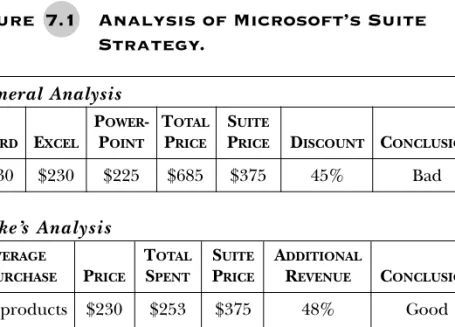 Figure   7.1 Analysis of Microsoft’s Suite Strategy.