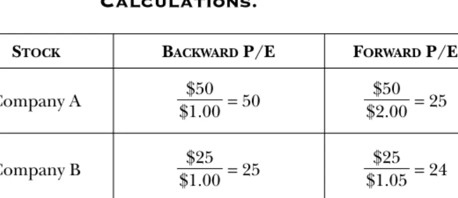 Figure   9.3 Forward and Backward P/E Calculations.