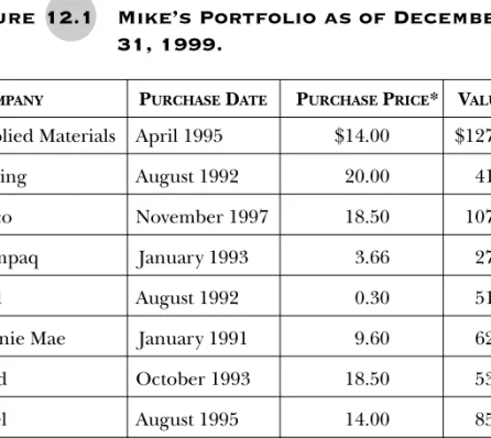 Figure   12.1 Mike’s Portfolio as of December31, 1999.