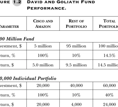 Figure   1.2 David and Goliath Fund  Performance.
