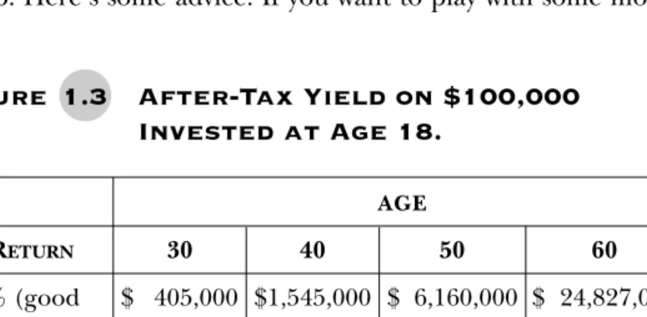 Figure   1.3 After-Tax Yield on $100,000 Invested at Age 18.