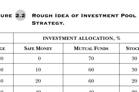 Figure   2.2 Rough Idea of Investment Pool Strategy.