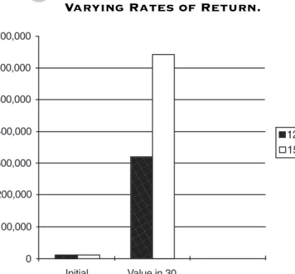 Figure   2.4 Future Value of $10,000 at Varying Rates of Return.