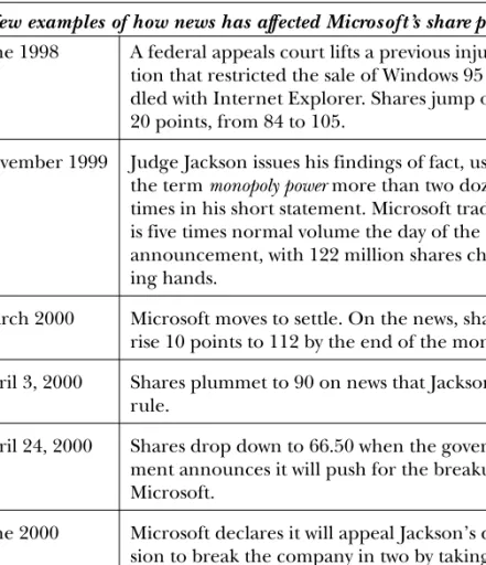 Figure   3.1 The Rise (and Fall) of Microsoft.