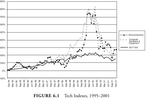 FIGURE 6.1 Tech Indexes, 1995–2001