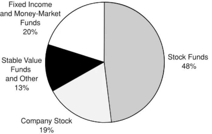 FIGURE 4.1 Average 401(k) Allocation