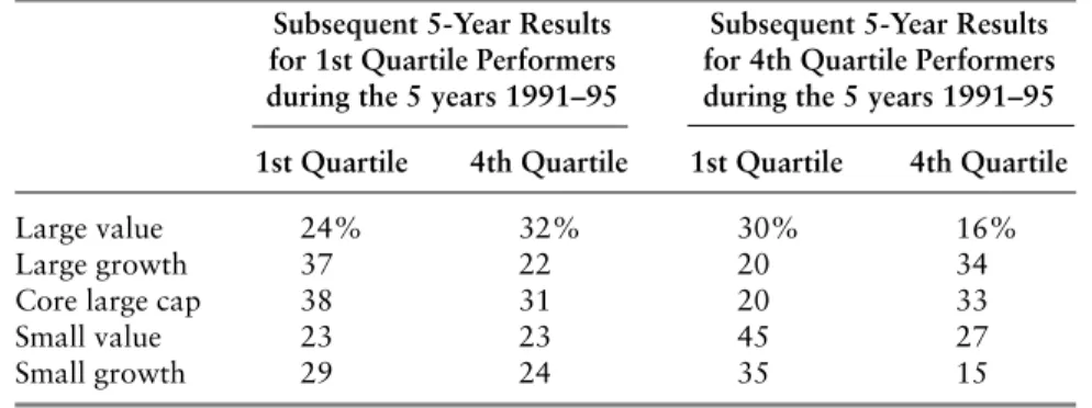 TABLE 6.1 Study of the Predictive Value of Past Performance