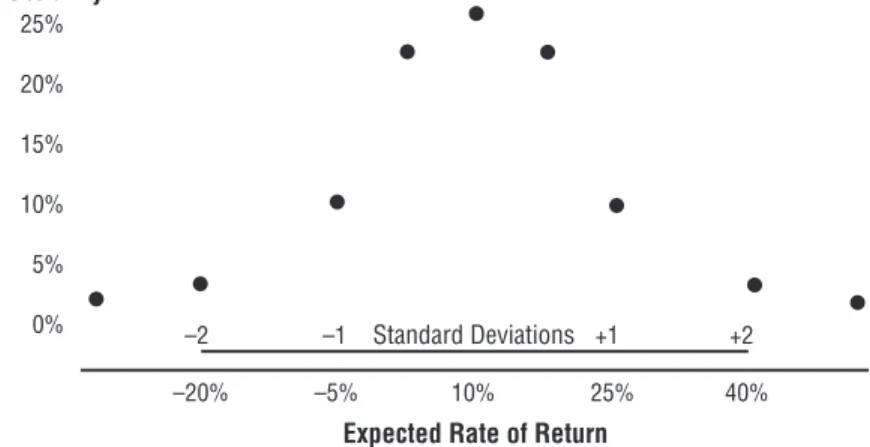 FIGURE 2.1 Bell Curve of Expected Return Probabilities, with a Mean Expected Return of 10% and a Standard Deviation of 15%