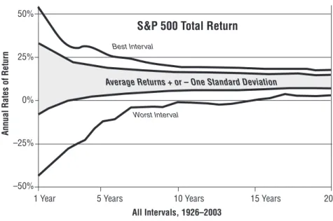FIGURE 3.1 S&P 500 Total Return for All Intervals, 1926–2003 Source of Data: Ibbotson Associates, 2004 Yearbook, Chicago, 2004.