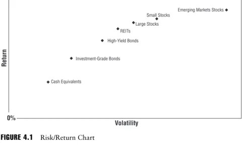 FIGURE 4.1 Risk/Return Chart