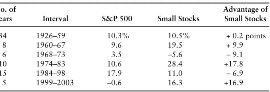 TABLE 4.1 Annual Rates of Return for Stocks over Different Time Periods