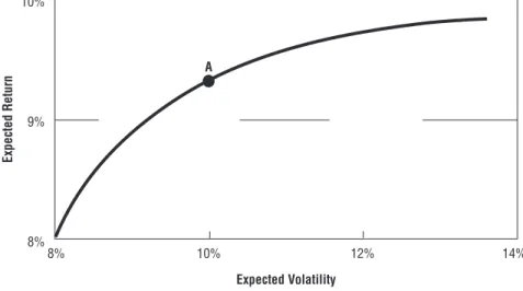 FIGURE 4.2 An Efficient Frontier10%